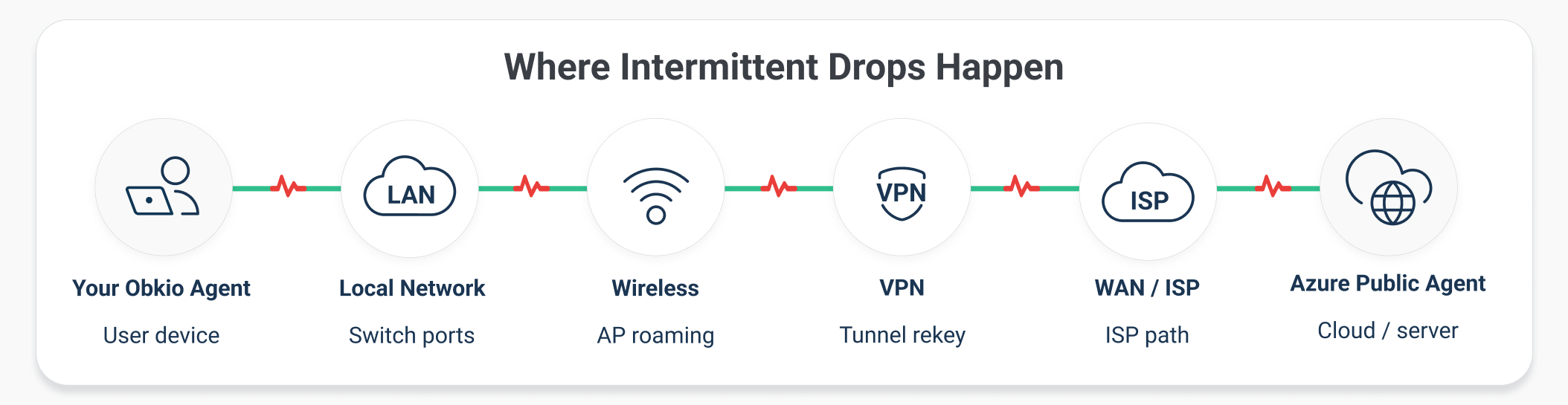 Where Intermittent Network Drops Happen Where Intermittent Network Drops Happen